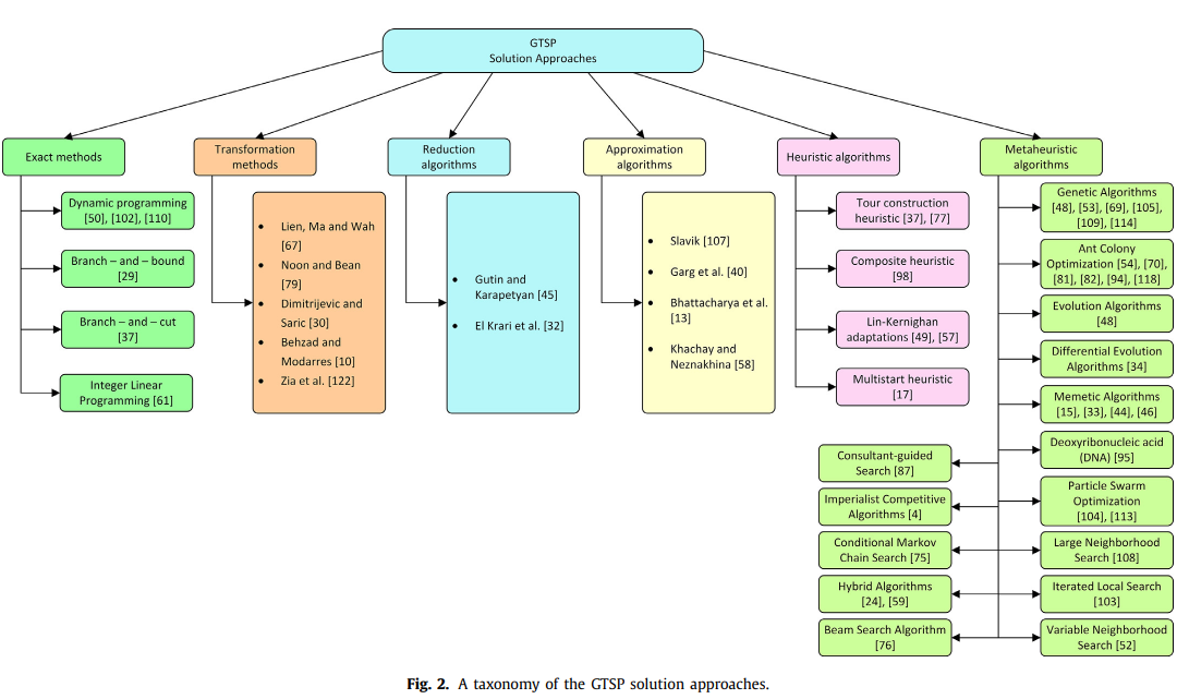 A comprehensive survey on the generalized traveling salesman problem