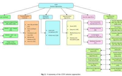 A comprehensive survey on the generalized traveling salesman problem