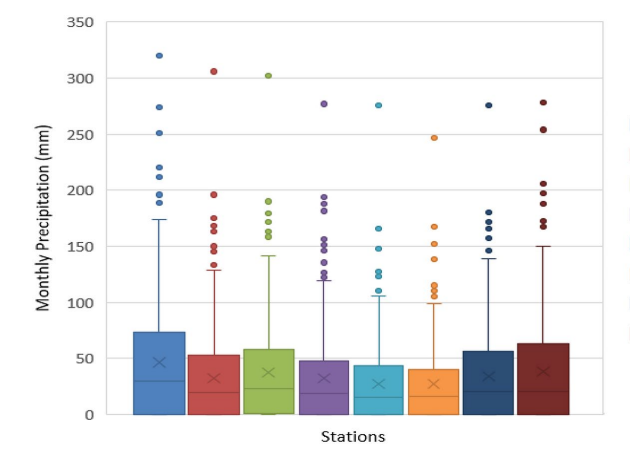 Evaluation of Feature Selection Methods in Estimation  of Precipitation Based on Deep Learning Artificial  Neural Networks