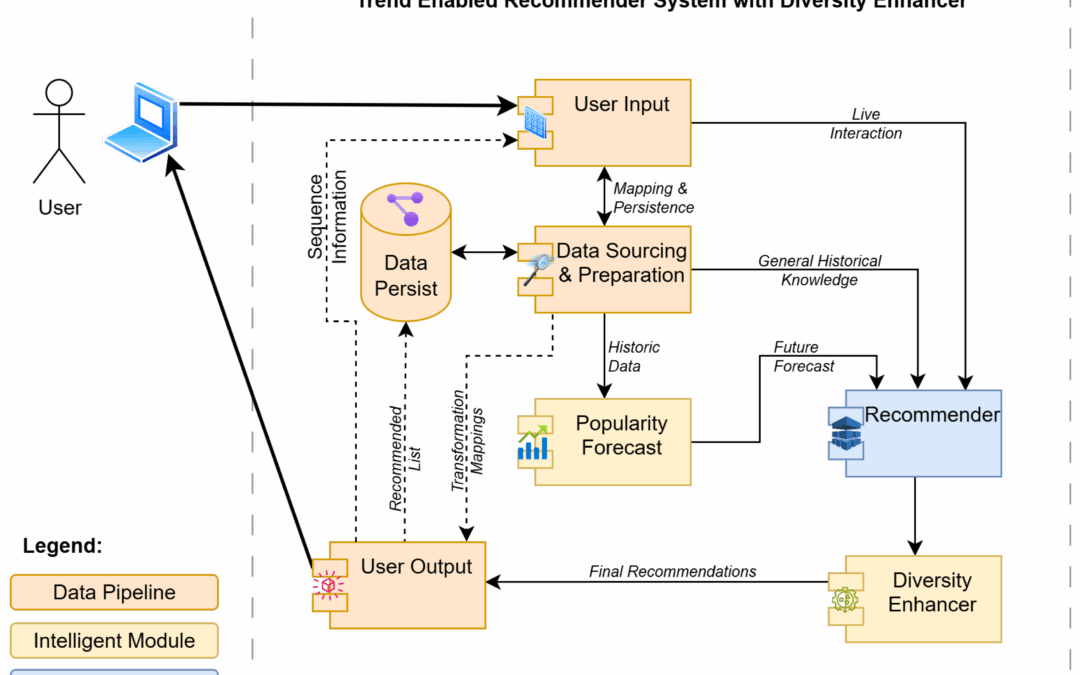 Trend-Enabled Recommender System with Diversity Enhancer for Crop Recommendation