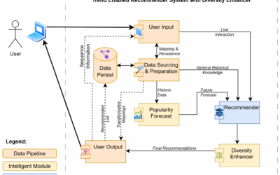 Trend-Enabled Recommender System with Diversity Enhancer for Crop Recommendation
